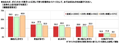 ポイントカード男子のイメージ（未既婚別）