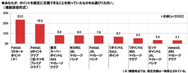 ポイント相互交換の認知率