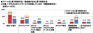スマートだと思う／達成感があると思うポイントの利用方法