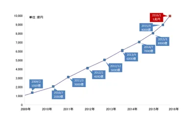 優良住宅ローン【フラット35】の累積融資額1兆円突破