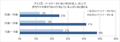 グラフ(2)男性ウケの悪いメイクの人がいるか
