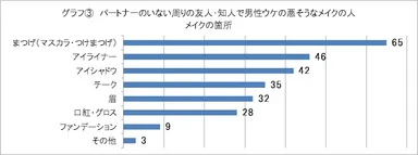 グラフ(3)男性ウケの悪いメイク箇所