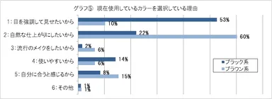 グラフ(5)現在使用している色を選んだ理由