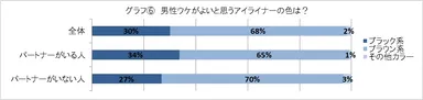 グラフ(6)男性ウケがよいと思うアイライナーの色