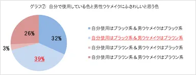 グラフ(7)自分が使用している色と男性ウケにふさわしいと思う色