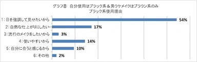 グラフ(8)男性ウケにはブラウン系、自分使用はブラック系の使用理由