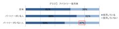 グラフ(1)アイライナー使用率