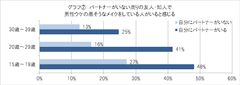 グラフ(2)男性ウケの悪いメイクの人がいるか
