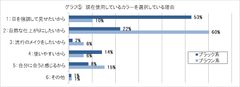 グラフ(5)現在使用している色を選んだ理由