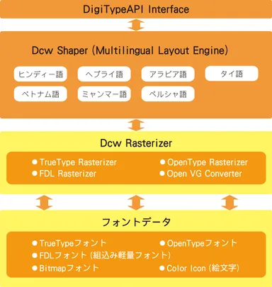 「DigiType API 4.0.2.0」1