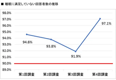 睡眠に不満のある回答者数の推移
