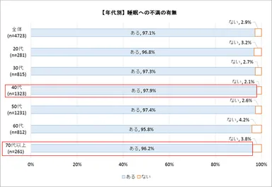 年代別不満の有無
