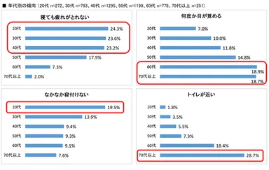 年代別の傾向(不満に感じること)