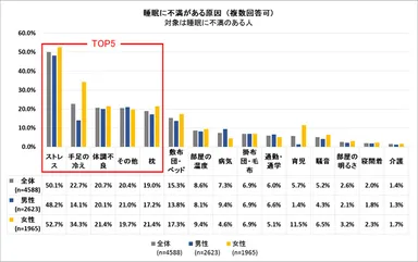 睡眠に不満がある原因