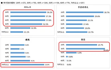 年代別の傾向(原因)