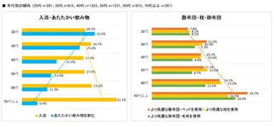 年代別の傾向(工夫)