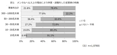 図1　メンタルヘルス上の理由により休業・退職をした従業員の有無