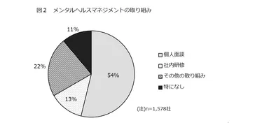 図2　メンタルヘルスマネジメントの取り組み