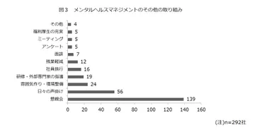 図3　メンタルヘルスマネジメントのその他の取り組み