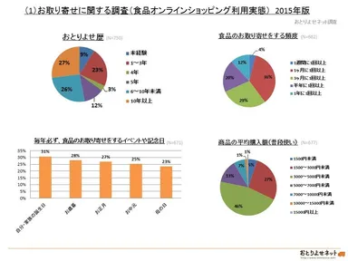 お取り寄せに関する調査 1