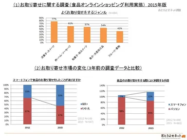 お取り寄せに関する調査 2