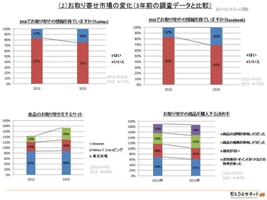 お取り寄せ市場の変化
