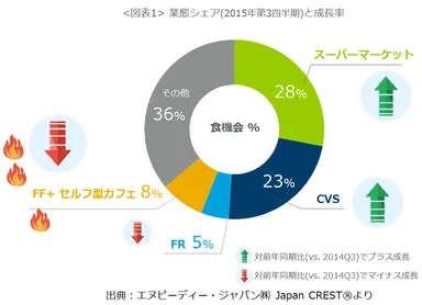 【図表1】業態シェア(2015年第3四半期)と成長率