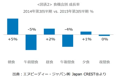 【図表2】食機会別　成長率