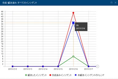インシデントの数をタイプ別にグラフで表示