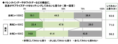 サプライズデートをしかけたいか