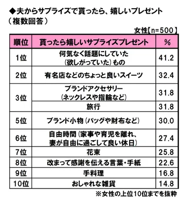 貰ったら嬉しいサプライズプレゼント