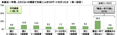 夫婦デート頻度