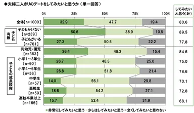 夫婦デート意向
