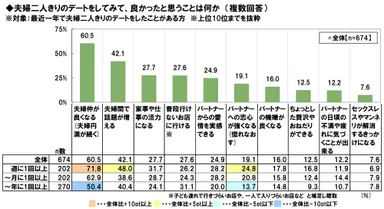 夫婦デートの効能
