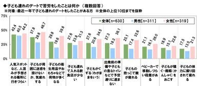 子連れデートの苦労