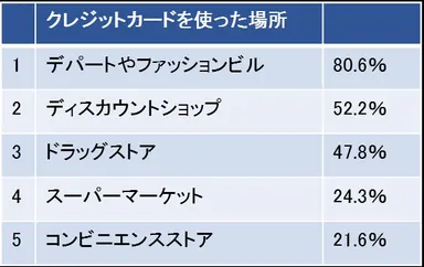 カードを使った場所
