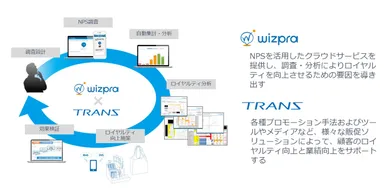 wizpra×TRANS協業ビジネス概念図