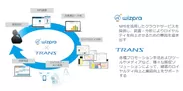 wizpra×TRANS協業ビジネス概念図