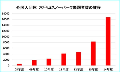 外国人団体　六甲山スノーパーク来園者数の推移