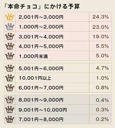 バレンタイン本命にかける予算＜2015年度＞