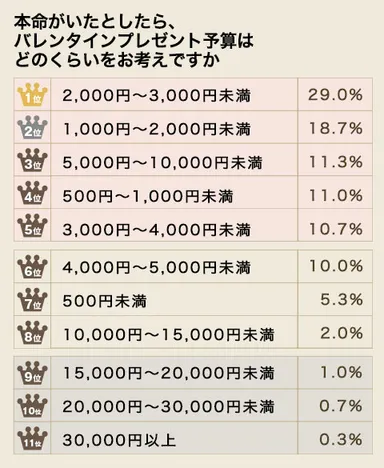 バレンタイン本命にかける予算＜2016年度＞
