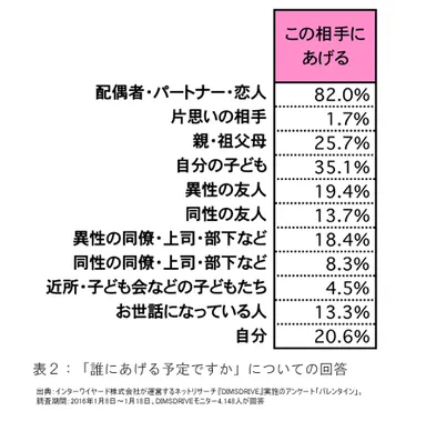 表2「誰にあげる予定ですか」についての回答