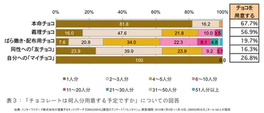 表3「チョコレートは何人分用意する予定ですか」についての回答