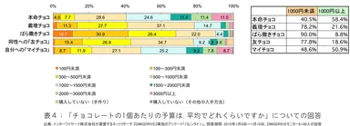 表4「チョコレートの1個あたりの予算は、平均でどれくらいですか」についての回答