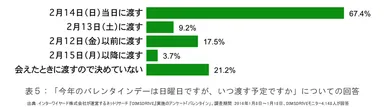 表5「今年のバレンタインデーは日曜日ですが、いつ渡す予定ですか」についての回答