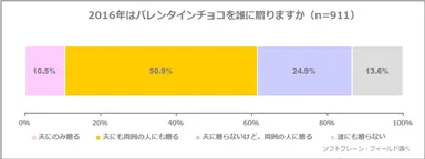 図表1:2016年はバレンタインを誰に贈りますか（n=911）