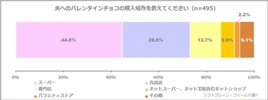 図表4:夫へのバレンタインチョコの購入場所について（n=495）