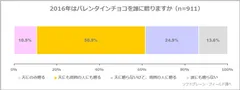 図表1:2016年はバレンタインを誰に贈りますか（n=911）