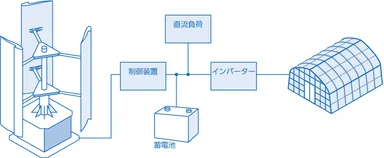 小形風力発電機システム構成イメージ図 ビニールハウス向け