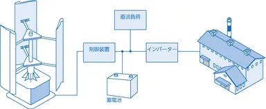 小形風力発電機システム構成イメージ図 工場向け